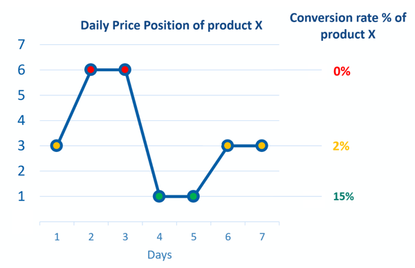 pp and conversion rate